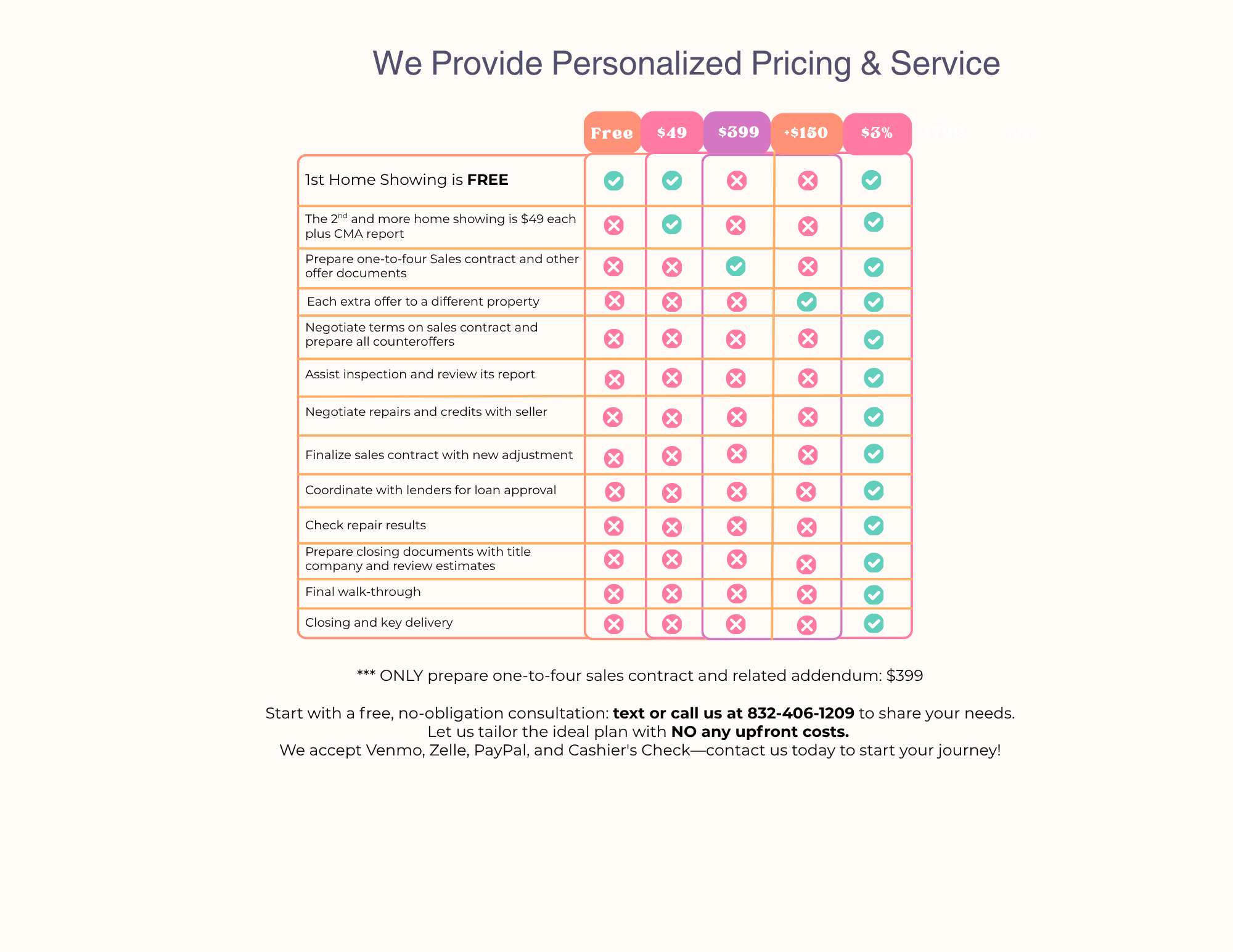 Buyer commission table