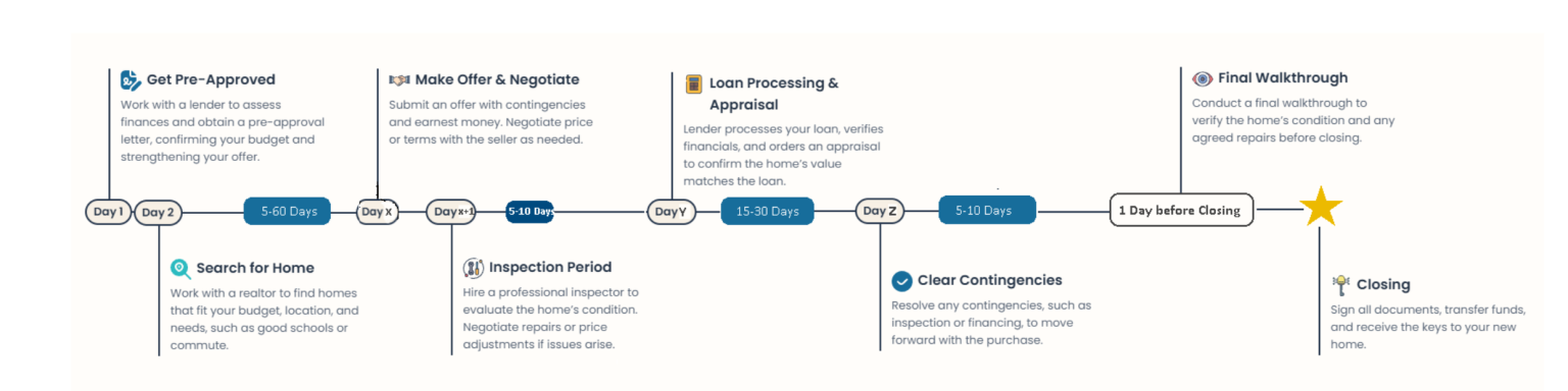 Purchase timeline