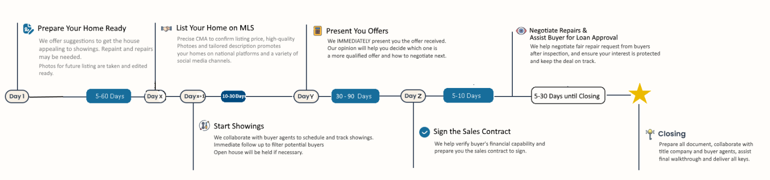Home selling steps